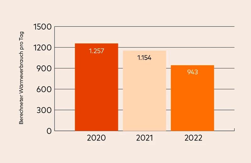 Wärmeverbrauch pro Tag