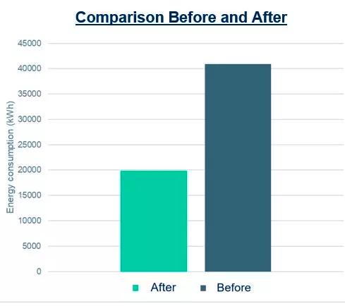 Comparison graph before and after