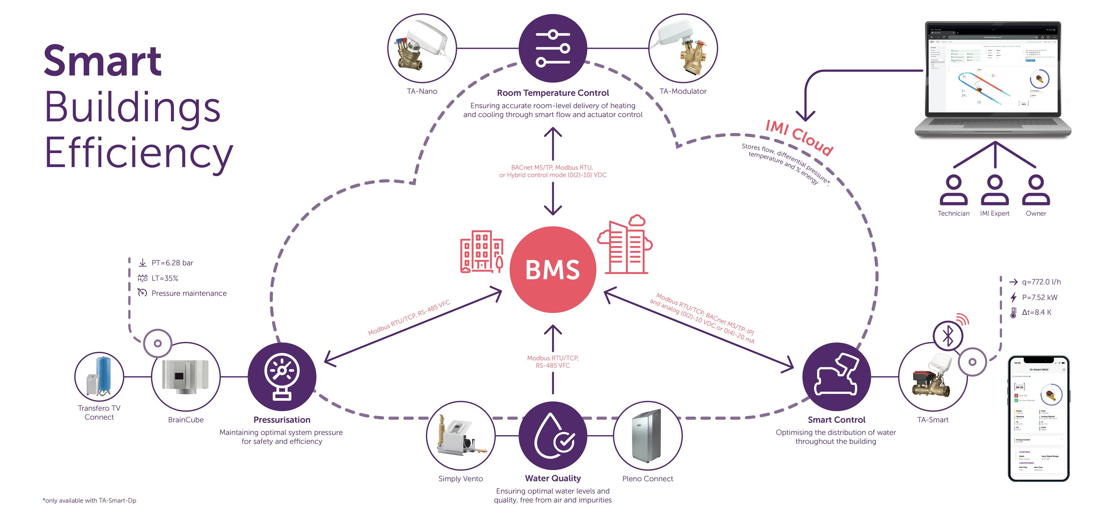 Smart Buildings Efficiency, BMS, Room Temperature Control, IMI Cloud, Smart Control, Water Quality, Pressurisation