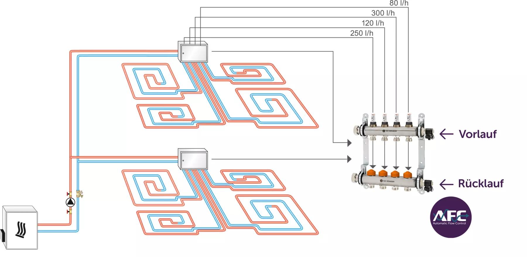 AFC Anwendungsbeispiele