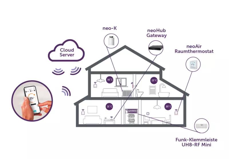 Einsatz von neo-K in einem Smart Home